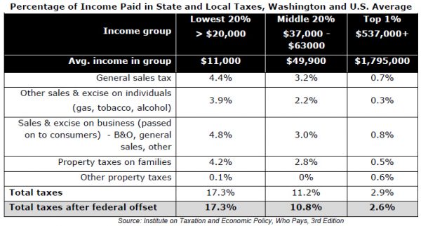 Initiative 1098: Fixing the most regressive tax system in the country ...