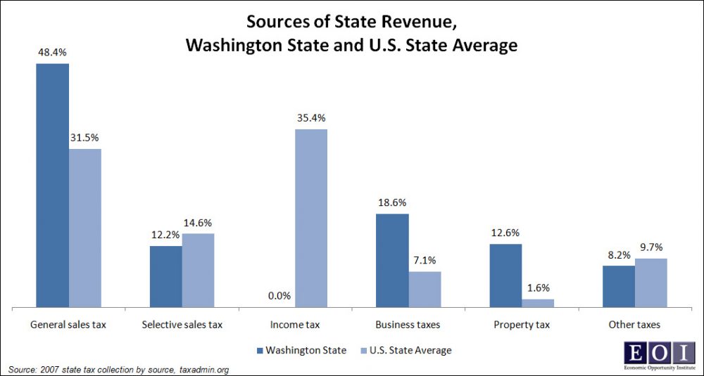 chart-of-the-week-how-do-washington-state-s-taxes-stack-up-economic