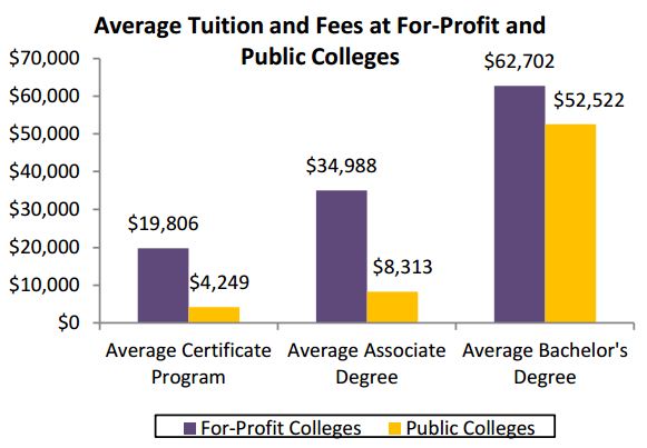 average tuition and fees at for-profit and public colleges