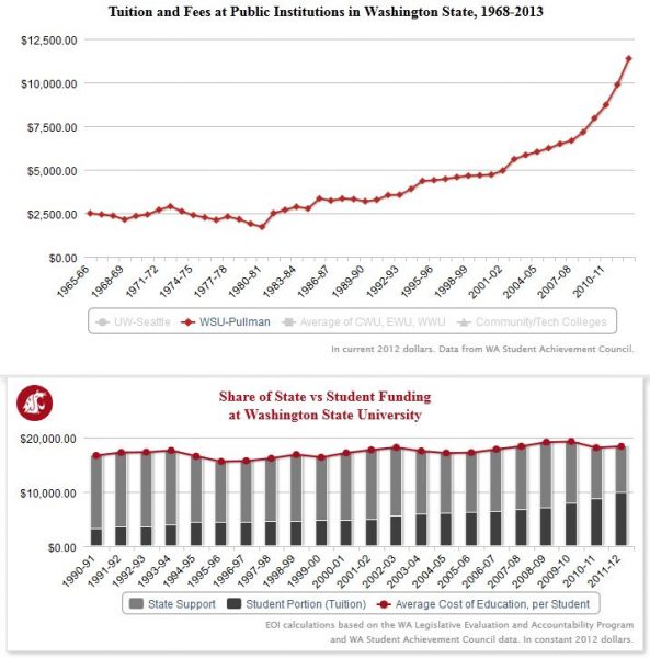 UW tuition and fees could top 34K by 2019 unless WA legislators