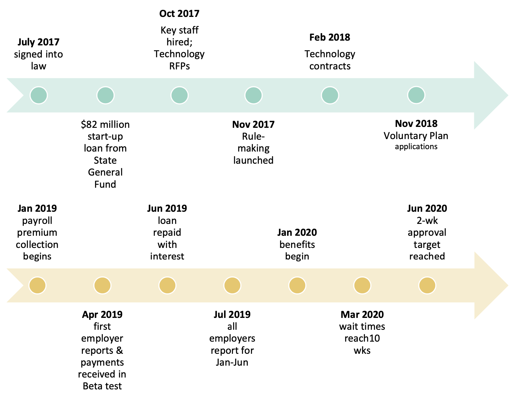 Preliminary Lessons from Implementing Paid Family & Medical Leave in