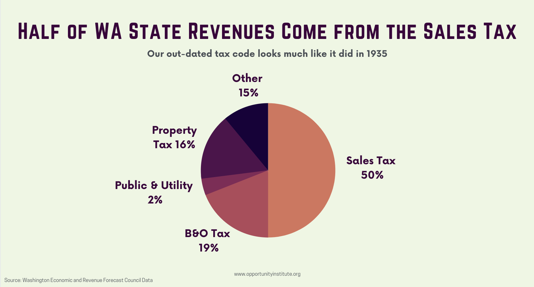 A Quick Guide to Washington’s Tax Code Economic Opportunity Institute