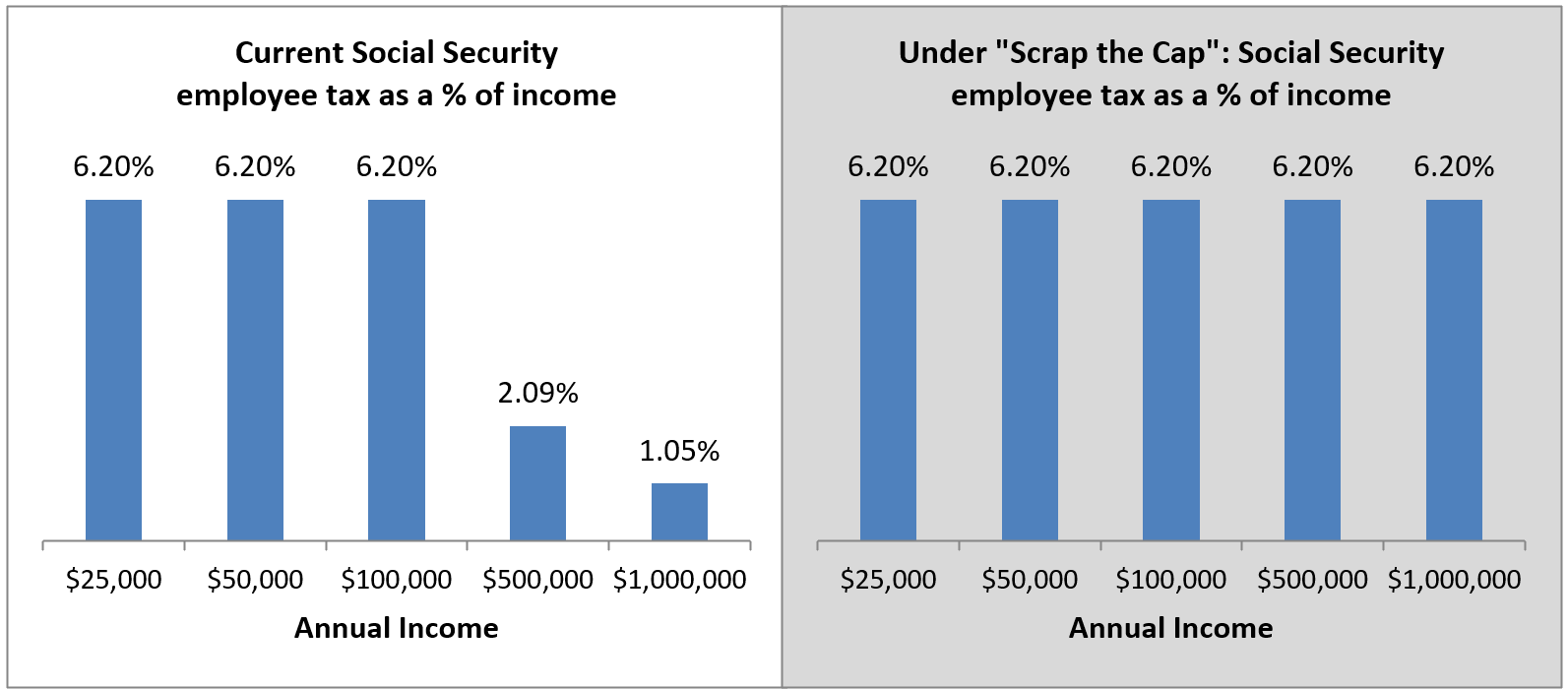 Congress Needs to Scrap the Cap to Fix Social Security Economic