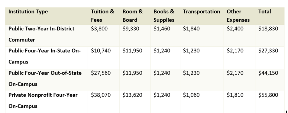 Cost of college increase