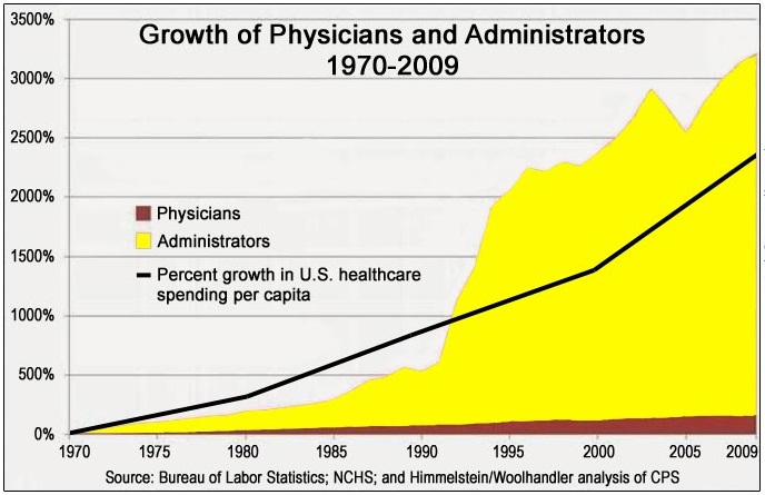 Health Care Administrators