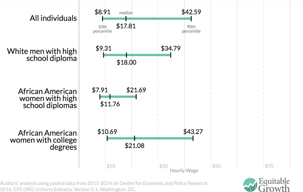 Source: Washington Center for Equitable Growth