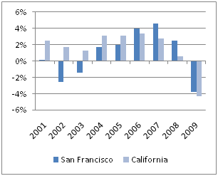 Annual Percentage Change in All Jobs, San Francisco County and State of California, 2001-2009